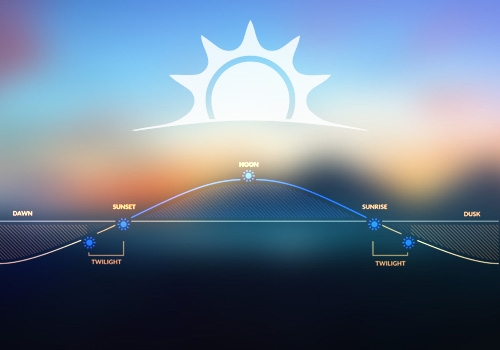 Triggers you at certain positions of the sun.
